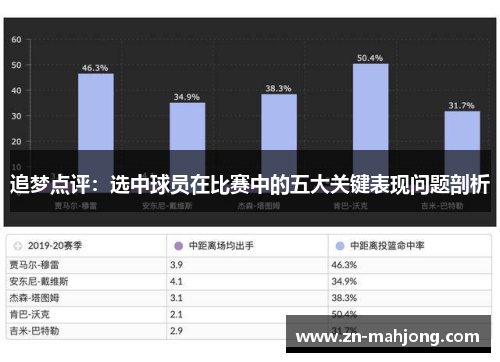 追梦点评:选中球员在比赛中的五大关键表现问题剖析 追梦点评:选中球员在比赛中的五大关键表现问题剖析
